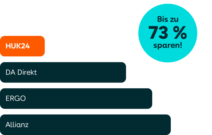 HUK24 Privathaftpflichtversicherung im Vergleich
