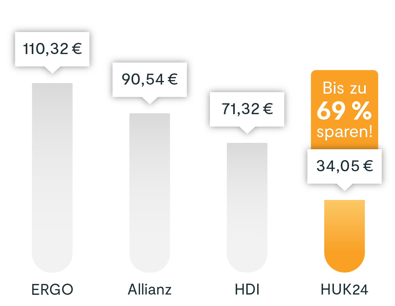 Preisvergleich verschiedener Haftpflichtversicherer. Ergo: 110,32 €. Allianz: 90,54 €. HDI: 71,32 €. HUK24: 34,05 €.