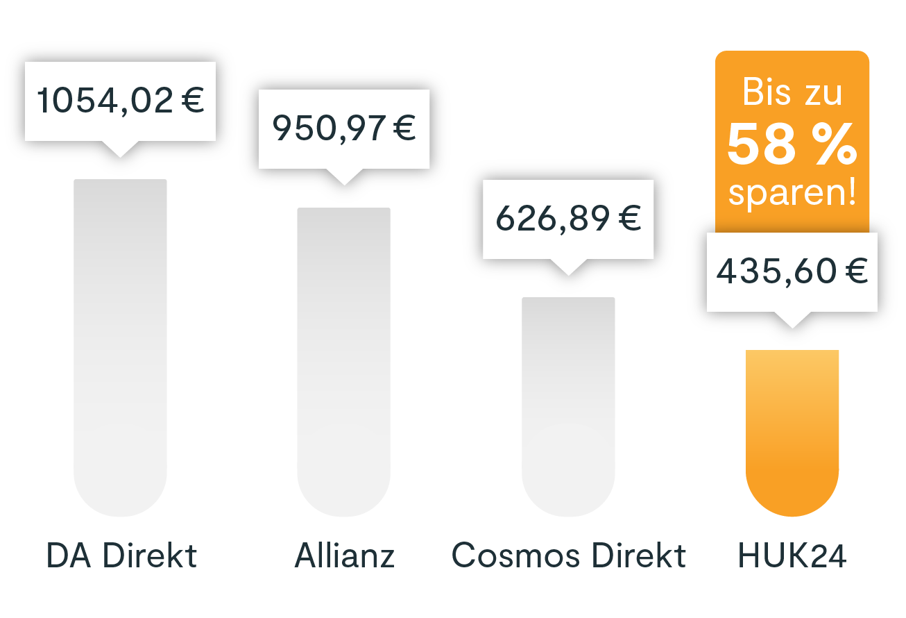 Preisvergleich verschiedener Autoversicherer. DA Direkt: 1054,02 €. Allianz: 950,97 €. Cosmos Direkt 626,89 €. HUK24: 435,60 €.
