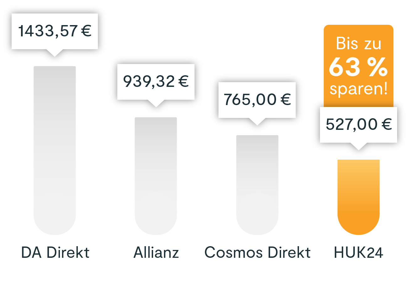 Preisvergleich verschiedener Autoversicherer. DA Direkt: 1.433,57 €. Allianz: 939,32 €. Cosmos Direkt 765,00 €. HUK24: 527,00 €