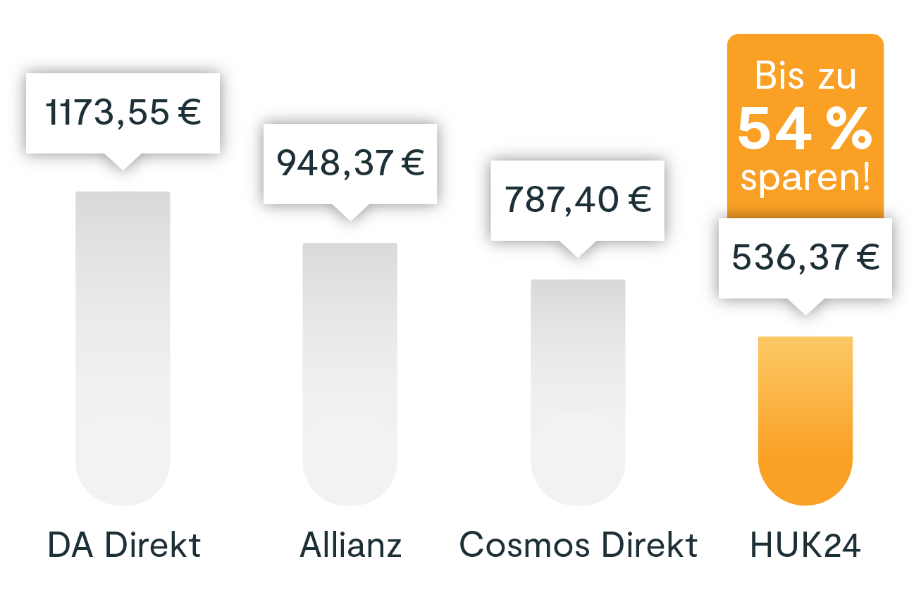 Preisvergleich verschiedener Autoversicherer. DA Direkt: 1173,55 €. Allianz: 948,37 €. Cosmos Direkt 787,40 €. HUK24: 536,37 €.