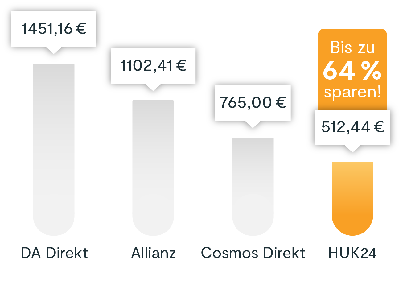 Preisvergleich verschiedener Autoversicherer. DA Direkt: 1.451,16 €. Allianz: 1.102,41 €. Cosmos Direkt 765,00 €. HUK24: 512,44 €.