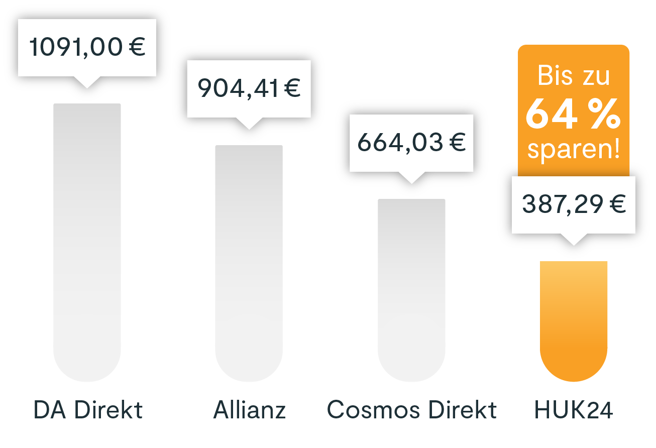 Preisvergleich verschiedener Autoversicherer. DA Direkt: 1091,00 €. Allianz: 904,41 €. Cosmos Direkt 664,03 €. HUK24: 387,29 €.