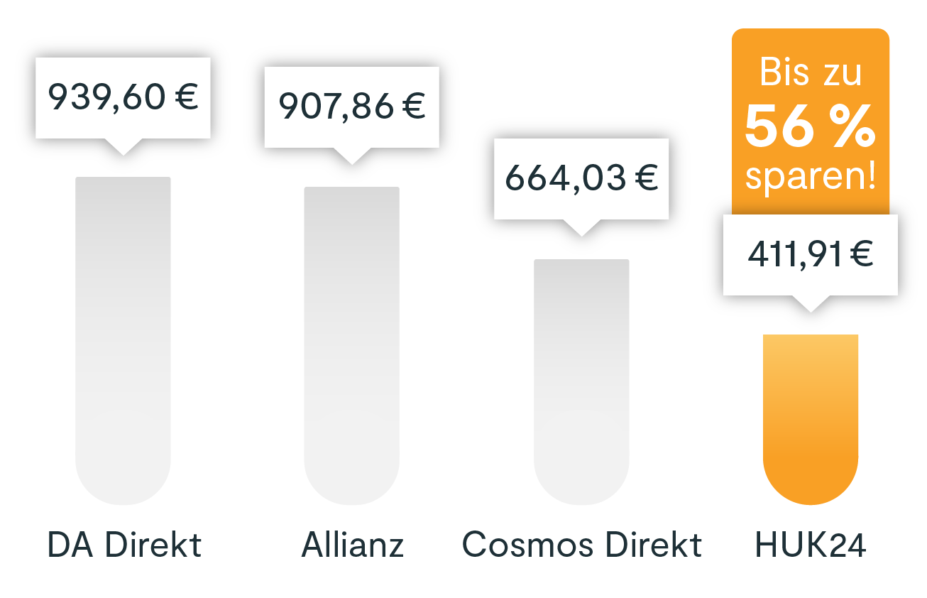 Preisvergleich verschiedener Autoversicherer. DA Direkt: 939,60 €. Allianz: 907,86 €. Cosmos Direkt 664,03 €. HUK24: 411,91 €.