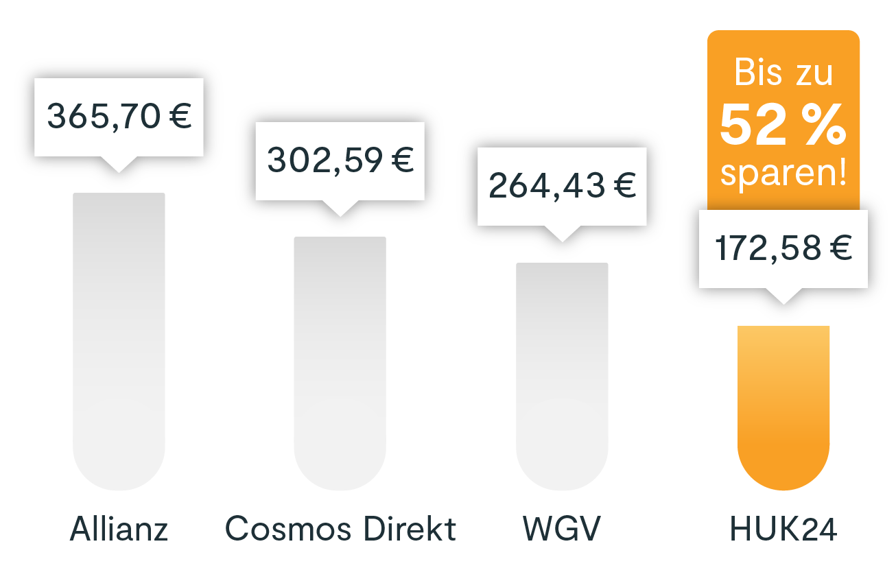 Preisvergleich verschiedener Autoversicherer. Allianz: 365,70 €. Cosmos Direkt: 302,59 €. WGV 264,43 €. HUK24: 172,58 €.