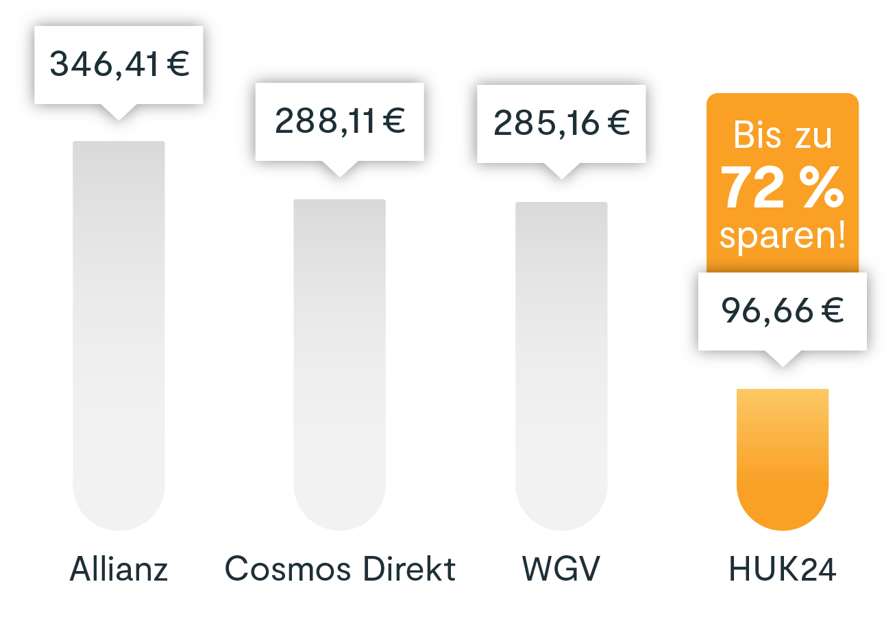 Preisvergleich verschiedener Autoversicherer. Allianz: 346,41 €. Cosmos Direkt: 288,11 €. WGV 285,16 €. HUK24: 96,99 €.