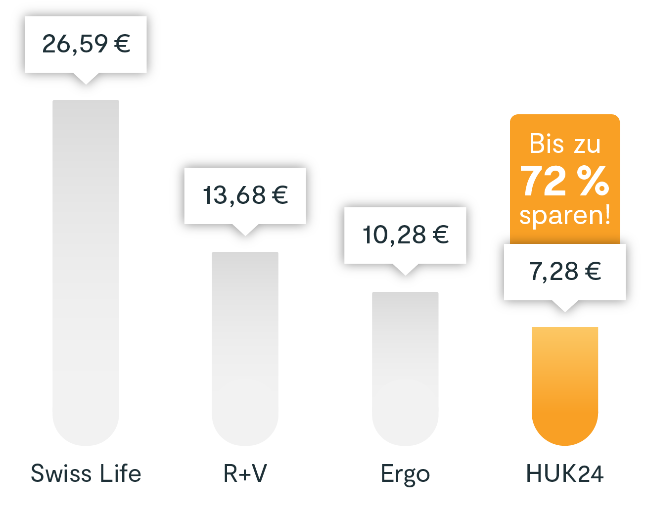 Preisvergleich verschiedener Risikolebensversicherungsanbieter. Swiss Life: 26,59 €. R und V: 10,28 €. Ergo: 11,07 €. HUK24: 7,28 €.